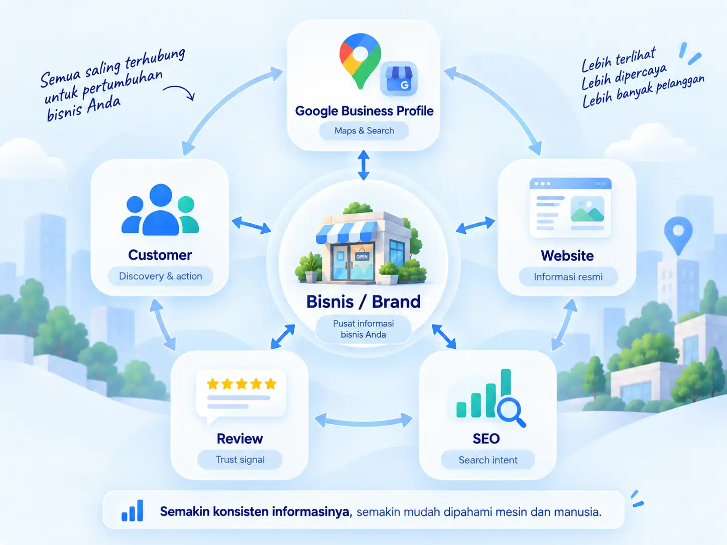 Jasa Google Business Profile untuk bisnis lokal